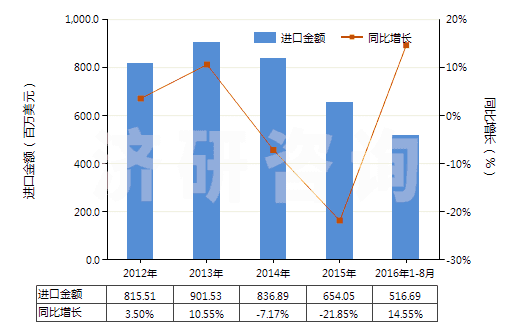 2012-2016年8月中國其他離心泵（轉速＜10000轉/分）(HS84137099)進口總額及增速統(tǒng)計